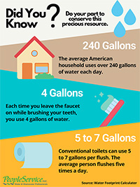 Three facts about water usage
